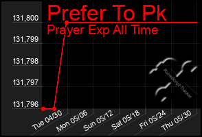 Total Graph of Prefer To Pk