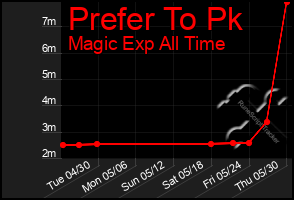 Total Graph of Prefer To Pk