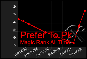 Total Graph of Prefer To Pk