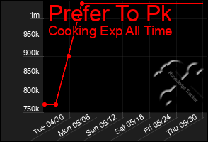 Total Graph of Prefer To Pk