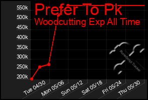 Total Graph of Prefer To Pk