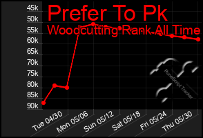 Total Graph of Prefer To Pk