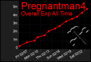 Total Graph of Pregnantman4