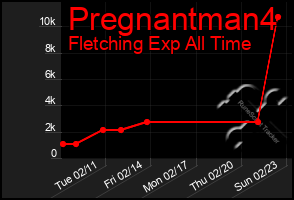 Total Graph of Pregnantman4