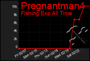 Total Graph of Pregnantman4