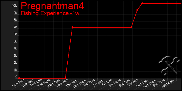 Last 7 Days Graph of Pregnantman4