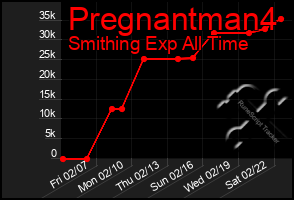 Total Graph of Pregnantman4