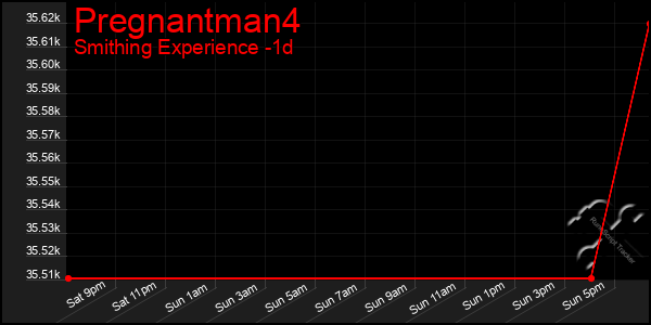 Last 24 Hours Graph of Pregnantman4