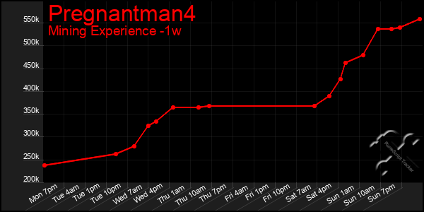 Last 7 Days Graph of Pregnantman4