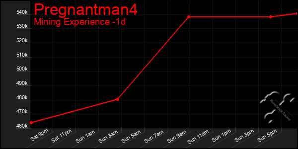 Last 24 Hours Graph of Pregnantman4