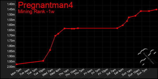 Last 7 Days Graph of Pregnantman4