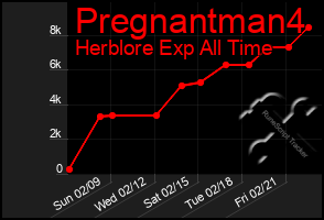 Total Graph of Pregnantman4