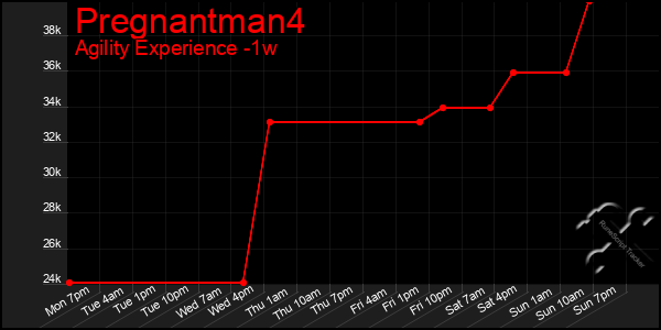 Last 7 Days Graph of Pregnantman4