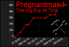 Total Graph of Pregnantman4