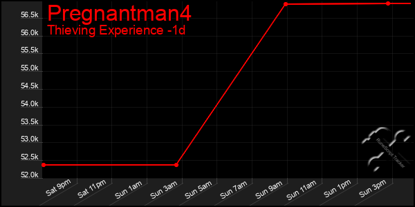 Last 24 Hours Graph of Pregnantman4