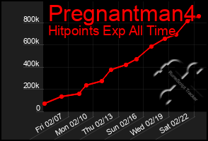 Total Graph of Pregnantman4