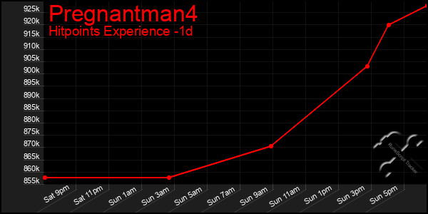 Last 24 Hours Graph of Pregnantman4