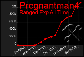 Total Graph of Pregnantman4