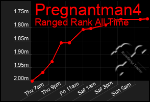 Total Graph of Pregnantman4