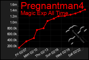 Total Graph of Pregnantman4