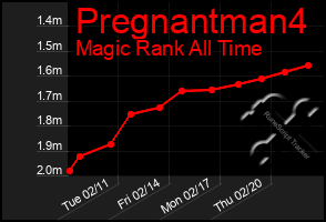 Total Graph of Pregnantman4