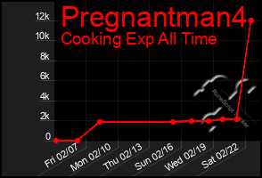 Total Graph of Pregnantman4