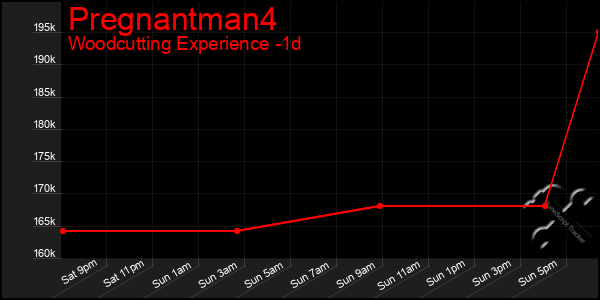 Last 24 Hours Graph of Pregnantman4