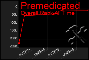 Total Graph of Premedicated