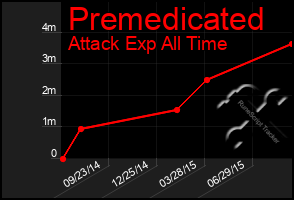 Total Graph of Premedicated