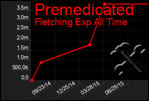 Total Graph of Premedicated