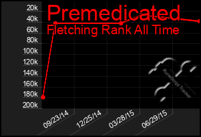 Total Graph of Premedicated