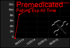 Total Graph of Premedicated