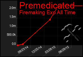 Total Graph of Premedicated