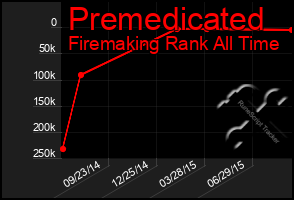 Total Graph of Premedicated