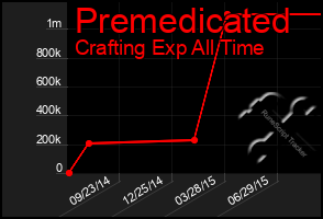 Total Graph of Premedicated