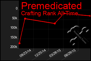 Total Graph of Premedicated