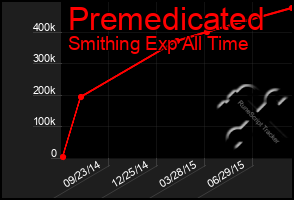 Total Graph of Premedicated