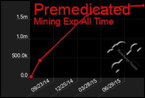 Total Graph of Premedicated