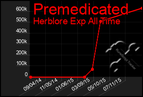 Total Graph of Premedicated