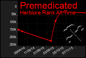 Total Graph of Premedicated