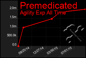 Total Graph of Premedicated