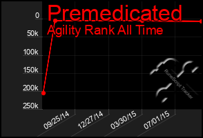 Total Graph of Premedicated