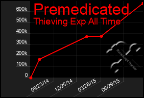 Total Graph of Premedicated