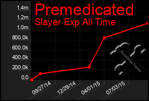 Total Graph of Premedicated