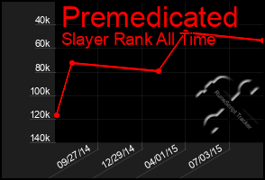 Total Graph of Premedicated