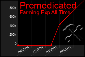 Total Graph of Premedicated