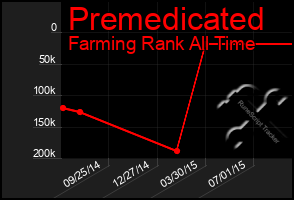 Total Graph of Premedicated