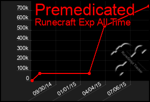 Total Graph of Premedicated