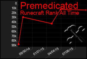 Total Graph of Premedicated