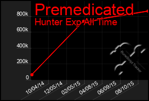 Total Graph of Premedicated